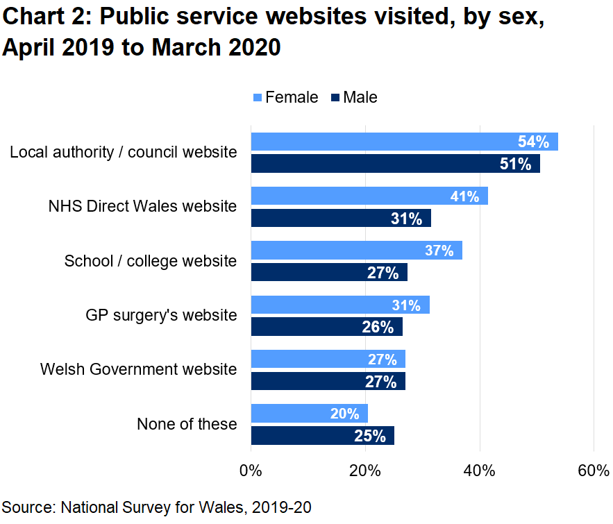 Chart 2 shows the public service websites visited by gender. The most visited website was the local authority website for both women (54%) and men (51%) and the least was Welsh government’s website which was 27% for men and women.