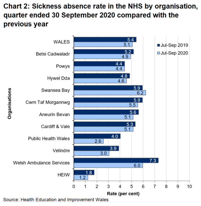 Data for the July - September quarter of 2020 shows a Wales average of 5.1%, ranging across the organisations from 1.2% in Health Education & Improvement Wales to 6.2% in Swansea Bay Local Health Board. 