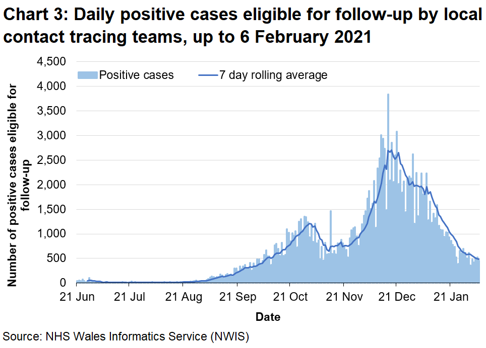 Chart 3 shows the daily number of positive cases eligible for follow up since 21 June 2020. The 7-day rolling average increased from late August 2020 to the start of November 2020 but subsequently dropped to lower levels. However, there was a steep increase in the rolling average from the end of November 2020 until a peak was reached in mid December 2020. Since then, the rolling average has generally been falling and is now at a similar level to early October 2020.