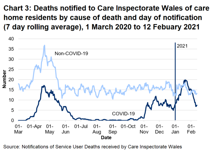 CIW has been notified of 1844 care home resident deaths with suspected or confirmed COVID-19. This makes up 24% of all reported deaths. 1336 of these were reported as confirmed COVID-19 and 508 suspected COVID-19. The first suspected COVID-19 death notified to CIW was on the 16th March, which occurred in a hospital setting.