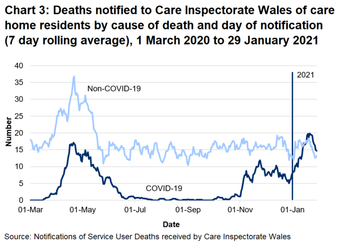 CIW has been notified of 1709 care home resident deaths with suspected or confirmed COVID-19. This makes up 23% of all reported deaths. 1207 of these were reported as confirmed COVID-19 and 502 suspected COVID-19. The first suspected COVID-19 death notified to CIW was on the 16th March, which occurred in a hospital setting.