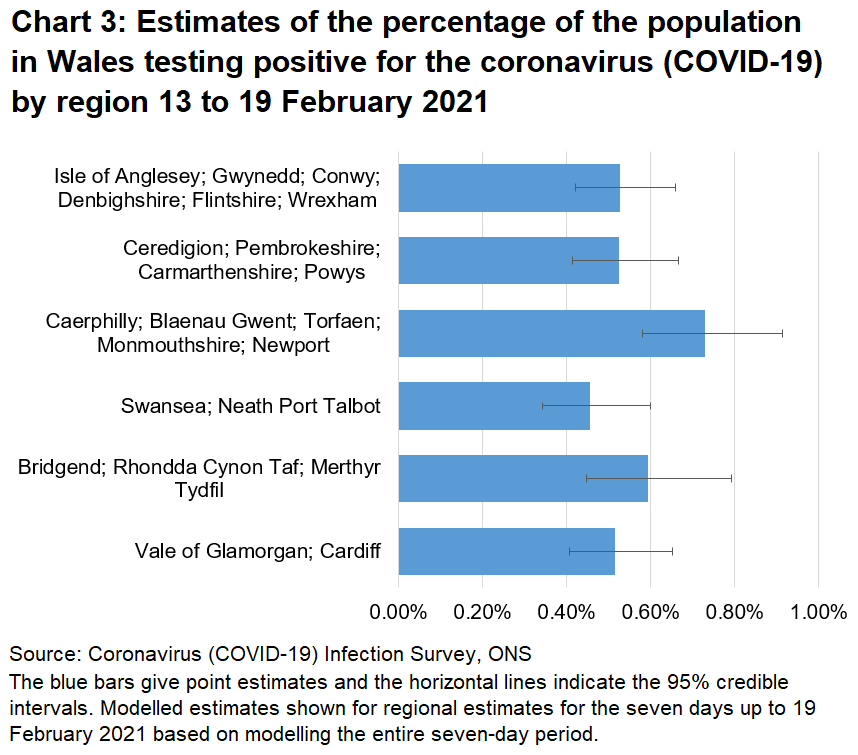 Chart showing estimates of the percentage of the population in Wales testing positive for the coronavirus (COVID-19) by region 6 to 12 February 2021.