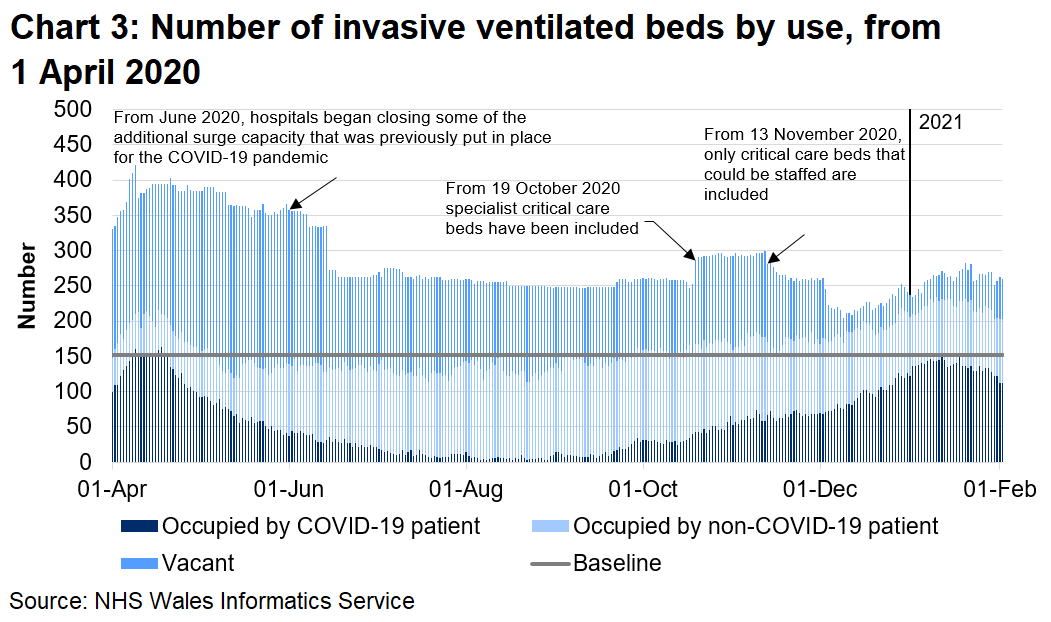 Chart 3 shows the number of invasive beds occupied by use from 1 April 2020 to 2 February 2021. The number of invasive ventilated beds occupied by COVID-19 related patients (confirmed, suspected and recovering) has decreased overall since a peak in April 2020.