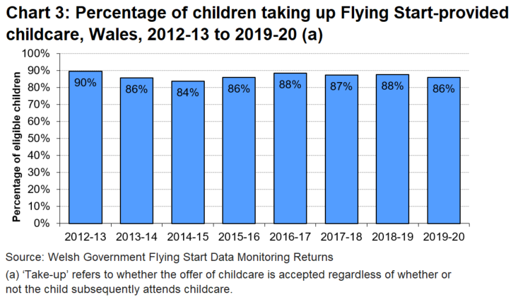 Chart showing that the percentage of children taking up Flying Start-provided childcare has remained fairly steady in the last 5 years, slightly below the high of 90% in the first year of the programme.