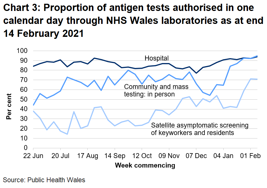 Chart on the proportion of antigen tests authorised in one calendar day through NHS Wales labs from 22 June 2020. In the latest week the proportion of tests authorised in one calendar day through NHS Wales laboratories has increased for hospital tests, increased for community and mass testing and decreased for satellite asymptomatic screening.