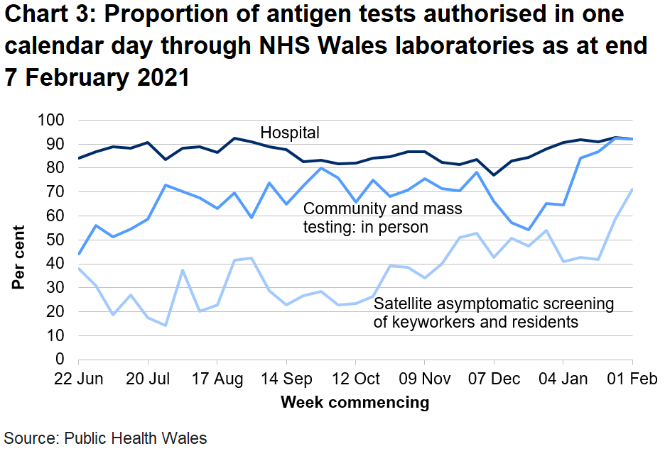 In the last week the proportion of tests authorised in one calendar day through NHS Wales laboratories has decreased for hospital tests, decreased for community and mass testing and increased for satellite asymptomatic screening.