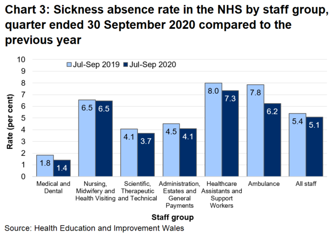 Data for the July to September quarter of 2020 shows a Wales sickness absence rate of 5.1%, ranging across the staff groups from 1.4% in medical and dental to 7.3% among healthcare assistants and support workers. The July to September 2020 rate decreased in all staff groups compared to the same quarter in the previous year.