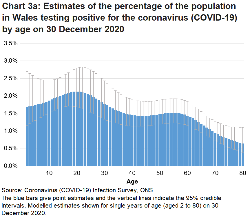 Chart showing the modelled estimates for the percentage of people testing positive for COVID-19 by single year of age on 30 December 2020. Rates of positive cases vary by age.