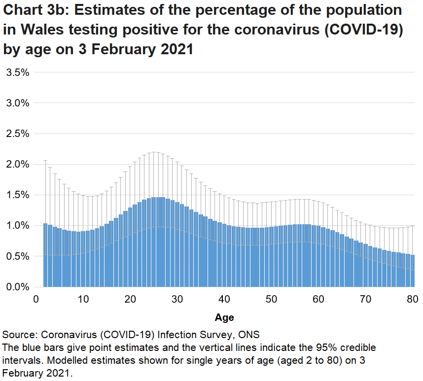 Chart showing the official estimates for the percentage of people testing positive for COVID-19 by single year of age on 3 February 2021. Rates of positive cases vary by age.