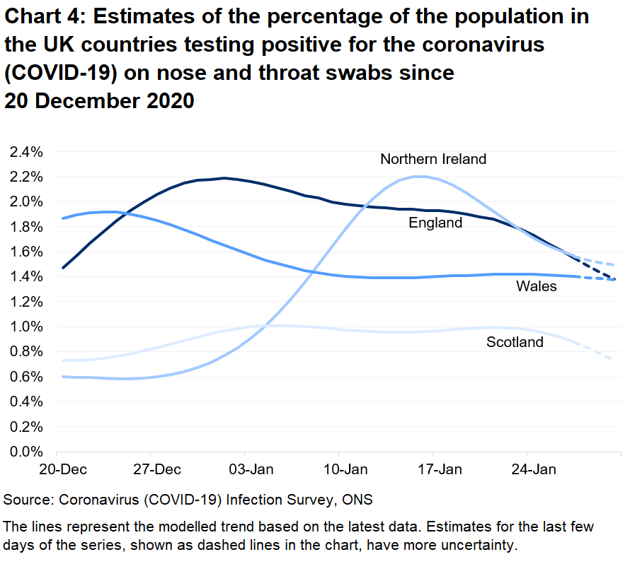 Chart showing the official estimates for the percentage of people testing positive through nose and throat swabs from 20 December 2020 to 30 January 2021 for the four countries of the UK.