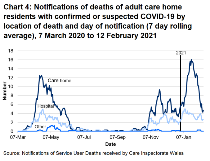 69% of suspected and confirmed COVID-19 deaths were located in the care home. 29% of suspected and confirmed COVID-19 deaths were located in the hospital.