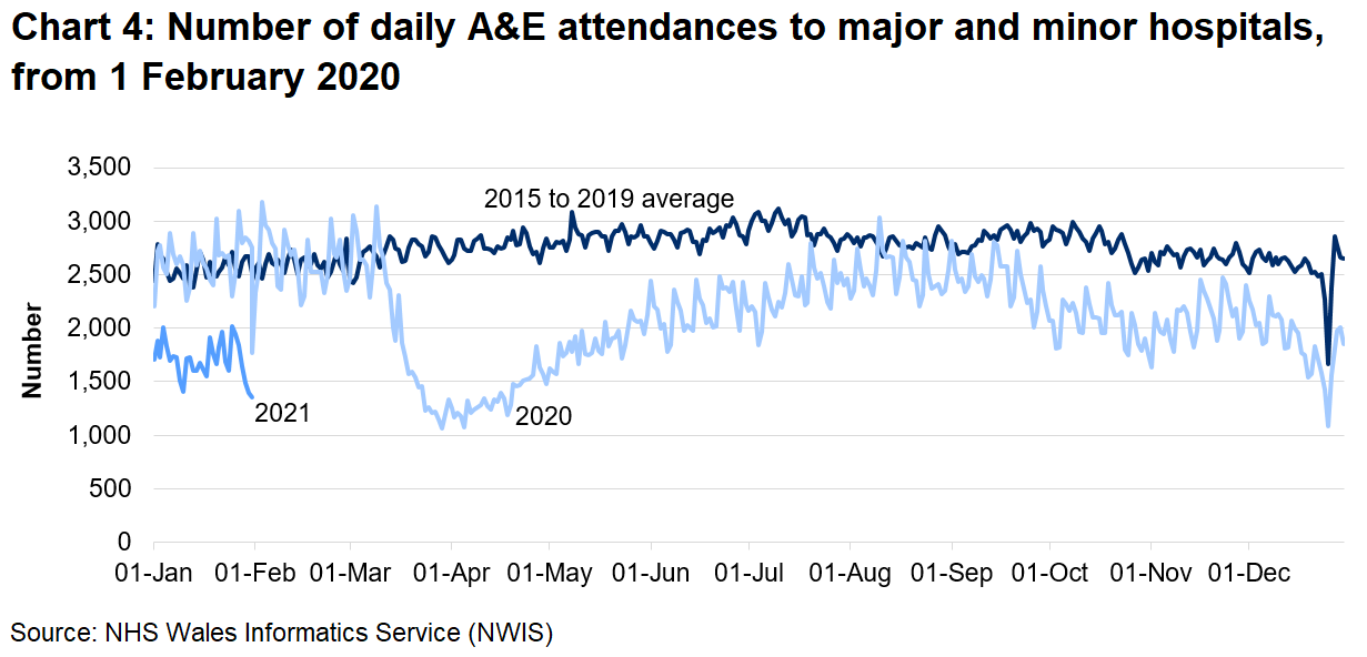 Chart 4 shows the number of A&E attendances fell sharply from mid-March 2020 to around half the previous number and increased gradually from early April 2020 until August 2020, when they were close to pre-pandemic levels. In September 2020 A&E attendances began to decrease again, but despite a small increase some weeks in November 2020, have remained below the five year average.