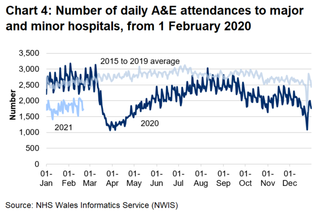 Chart 4 shows that A&E attendances fell sharply from mid-March 2020 to around half the previous number and increased gradually from April 2020 to August 2020 to near pre-pandemic levels, however, in September 2020 attendances decreased and have since remained below pre-pandemic levels. 