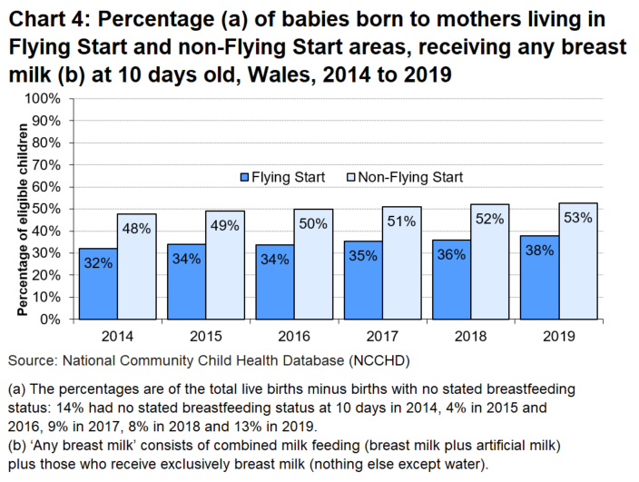 The proportion of babies born to mothers living in Flying Start areas who received any breast milk has increased steadily over the six years (from 48% to 53%), as has the proportion of babies born to mothers living in non-Flying Start areas (from 32% to 38%).