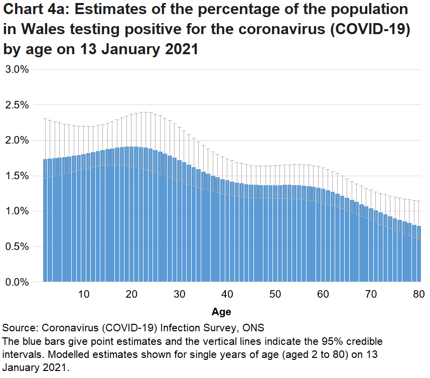 Chart showing the modelled estimates for the percentage of people testing positive for COVID-19 by single year of age on 13 January 2021. Rates of positive cases vary by age.