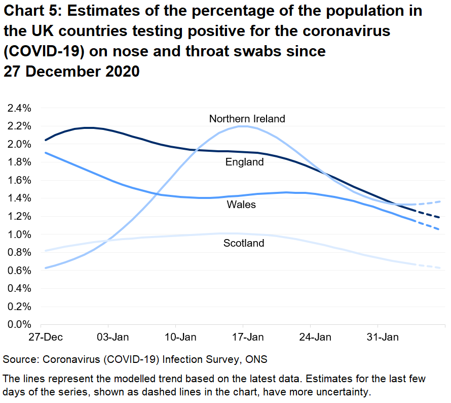 Chart showing the official estimates for the percentage of people testing positive through nose and throat swabs from 27 December 2020 to 6 February 2021 for the four countries of the UK.