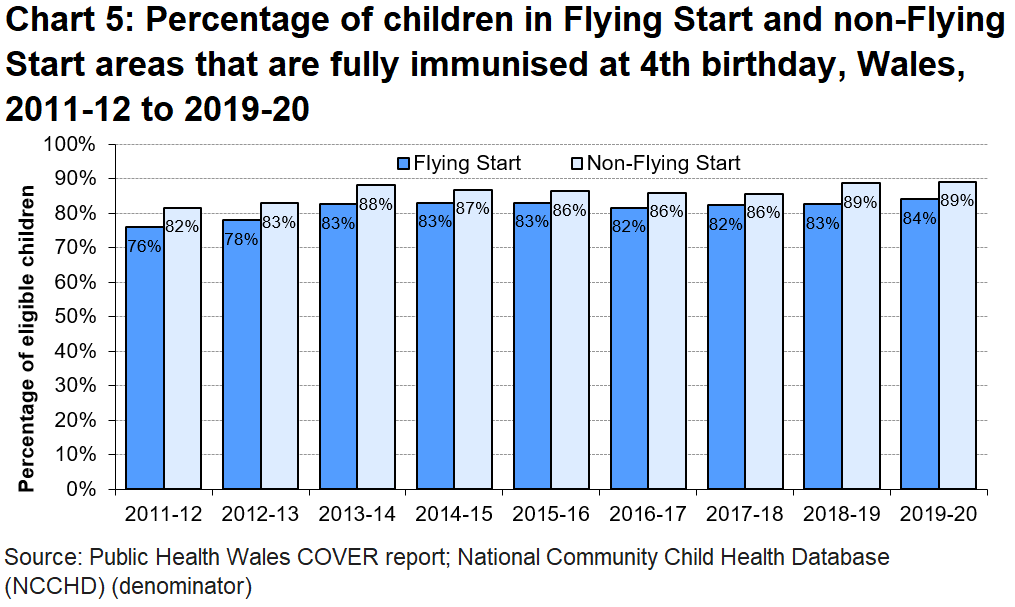 The uptake rates for immunisation are consistently higher for children living in non-Flying Start areas than in Flying Start areas.