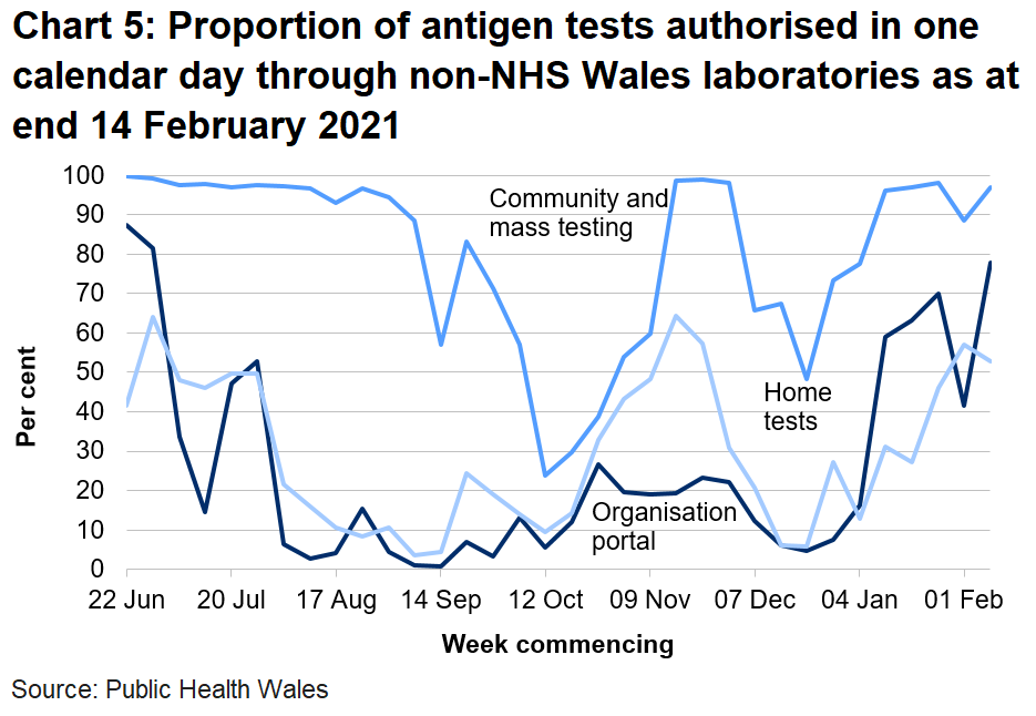Chart on the proportion of antigen tests authorised in one calendar day through non-NHS Wales labs from 22 June 2020. In the latest week the proportion of tests authorised in one calendar day through non-NHS Wales laboratories has increased for the organisational portal, decreased for home tests and increased for community tests.