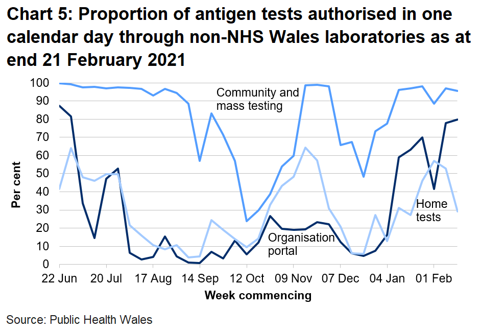 Chart on the proportion of antigen tests authorised in one calendar day through non-NHS Wales labs from 22 June 2020. In the latest week the proportion of tests authorised in one calendar day through non-NHS Wales laboratories has increased for the organisational portal, decreased for home tests and decreased for community tests.