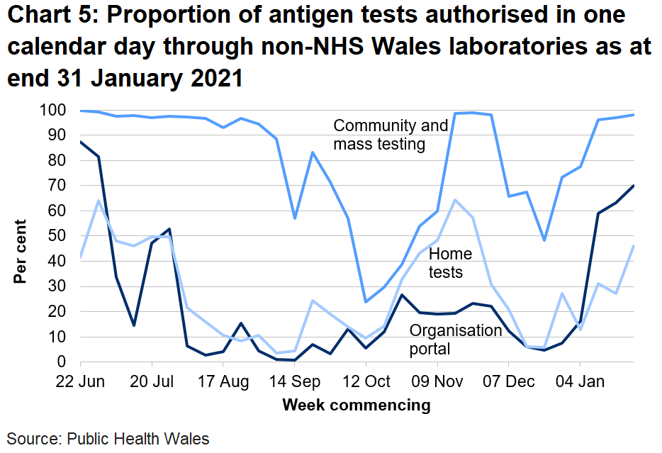 Chart on the proportion of antigen tests authorised in one calendar day through non-NHS Wales labs from 22 June 2020. In the last week the proportion of tests authorised in one calendar day through non-NHS Wales laboratories has increased for the organisational portal, increased for home tests and increased for community tests.