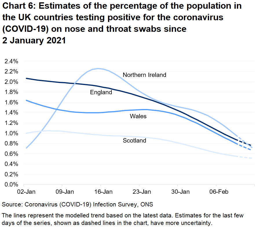Chart showing the official estimates for the percentage of people testing positive through nose and throat swabs from 2 January to 12 February 2021 for the four countries of the UK.
