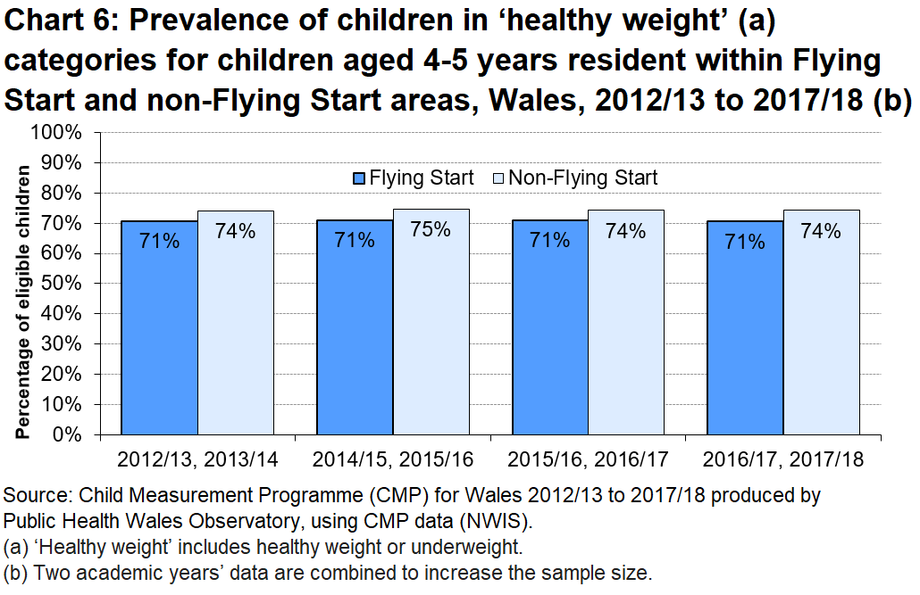 Chart shows the prevalence of children in ‘healthy weight’ categories for children aged 4-5 years resident within Flying Start and non-Flying Start areas, Wales, between 2012/13 and 2017/18. 