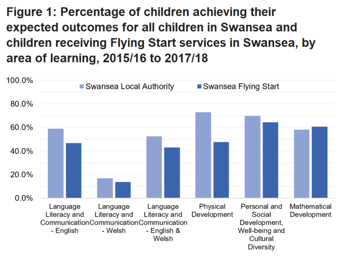 Percentage of children achieving their expected outcomes for all children in Swansea was greater than just children receiving Flying Start services in Swansea. This is true for all areas of learning except Mathematics.