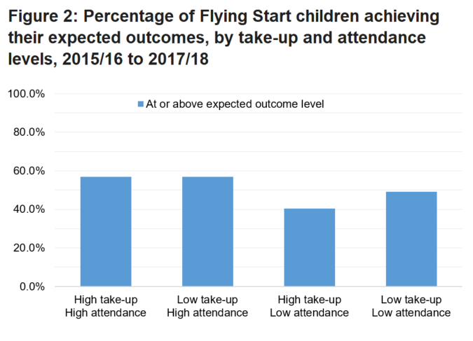 When splitting attendance by levels of take-up, the difference in the percentage of children achieving their expected outcome is greater for children in the high take-up categories compared to children in the low take-up categories.