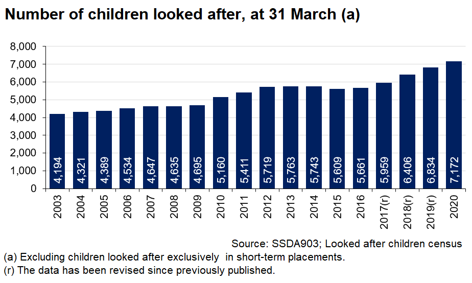 Chart showing the number of looked after children at 31 March 2003 to 2020. The number of looked after children has been steadily increasing in recent years. 7,172 children were looked after on 31 March 2020, an increase of 338 (5%) compared to the previous year.