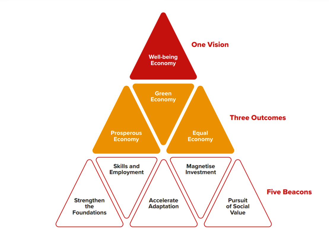 One vision, three outcomes, five beacons