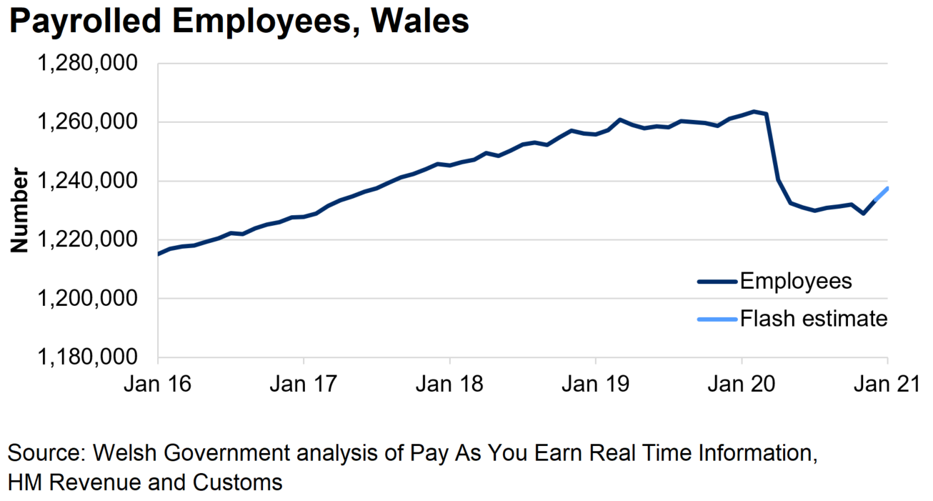 The chart shows a generally upward trend of paid employees over the past few years and then a steep decrease from March 2020 until July.