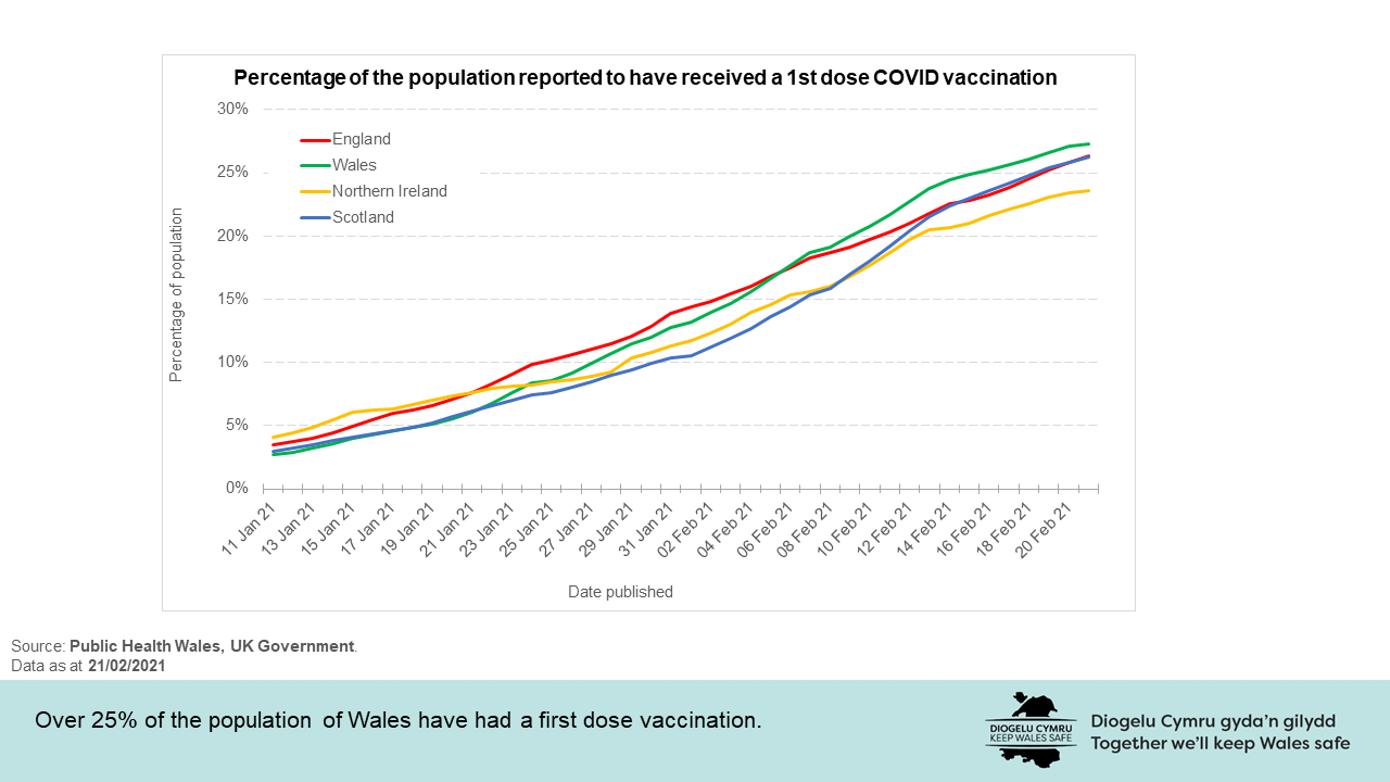 Over 25% of the population of Wales have had a first dose vaccination.