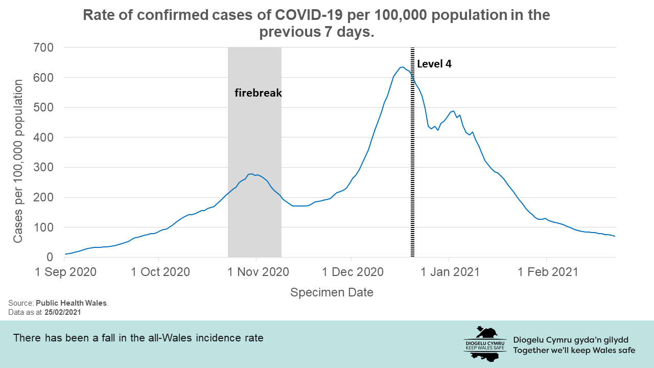 Rate of confirmed cases of COVID-19 per 100,000 population in the previous 7 days. There has been a fall in the all-Wales incidence rate.