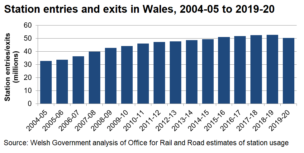 Station entries and exits in Wales increased between 2005-06 and 2018-19. In 2019-20 Wales recorded its first ever decrease in Station entries and exits.