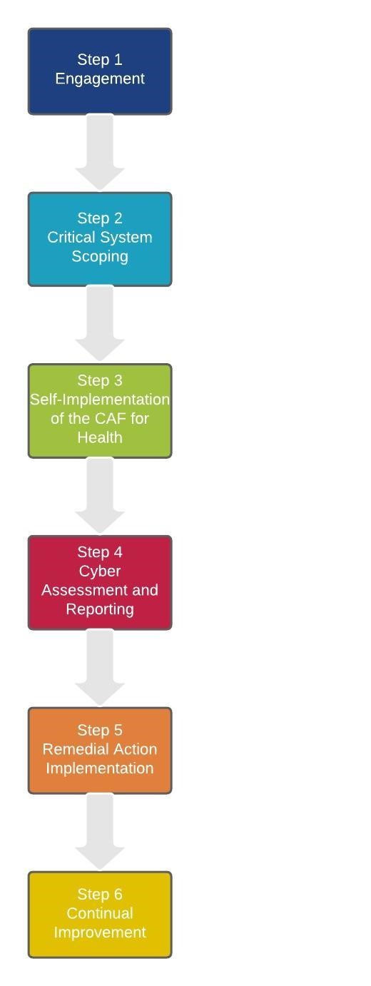 Image showing the National Cyber Security Centre's Cyber Assessment Framework steps