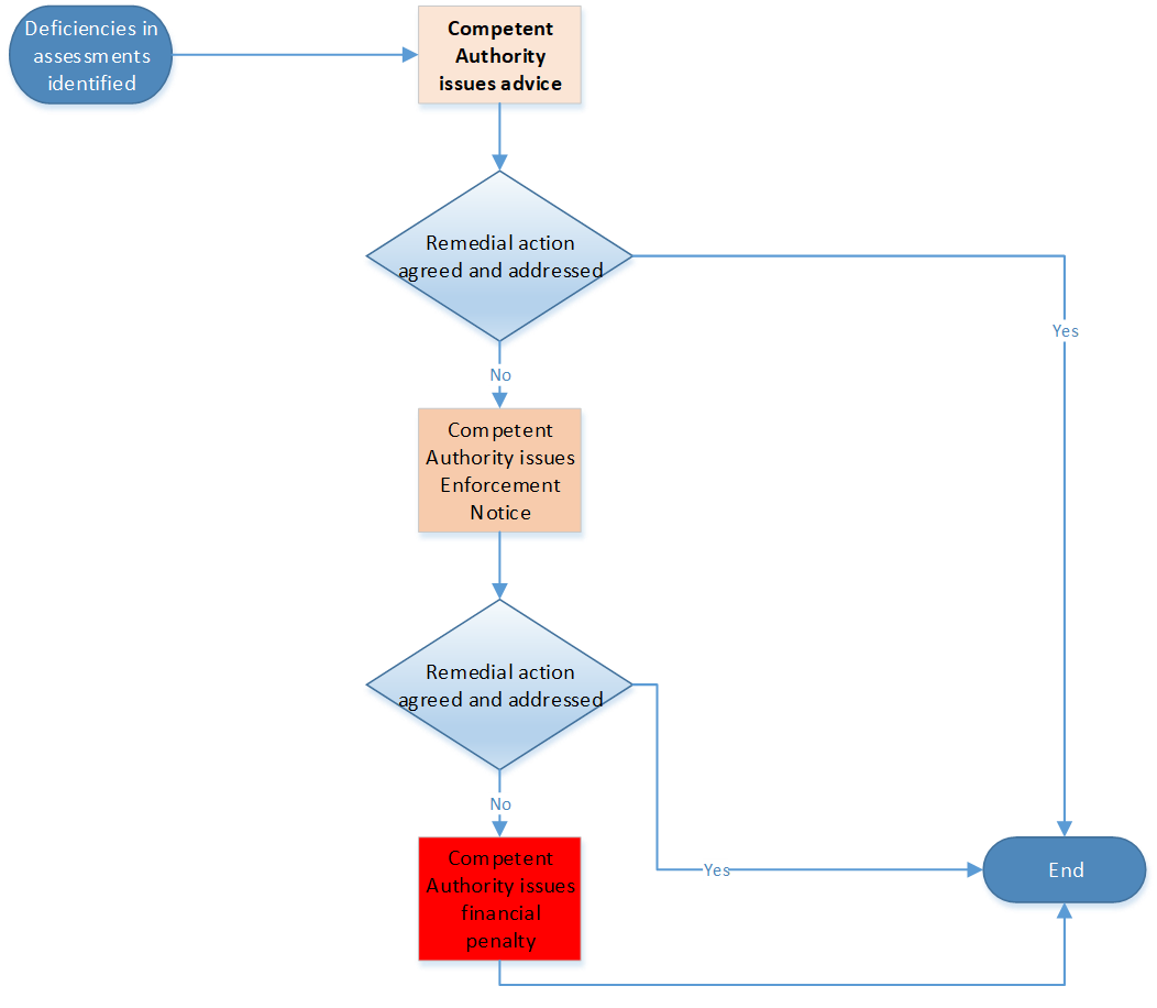 Image of the stepped approach that Welsh ministers will take 