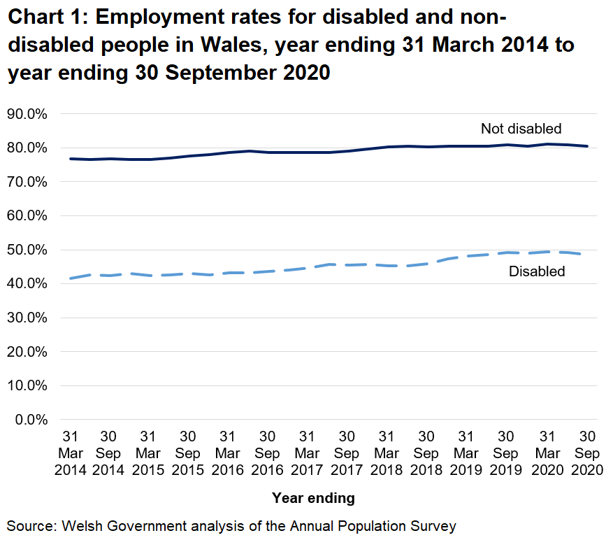 Chart 1 shows employment rate trends for disabled and non-disabled people in Wales, from year ending 31 March 2014 to year ending 30 September 2020. The chart shows that the employment gap has narrowed from 35.2 percentage points to 32.1 percentage points.