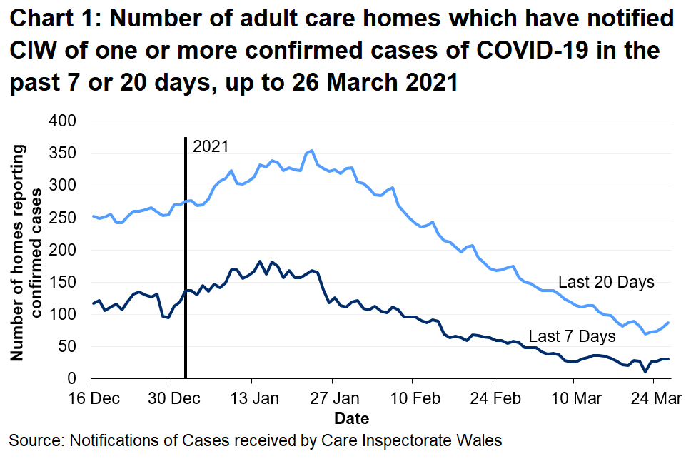 Chart 1 shows the number of Adult care homes that have notified CIW of a confirmed COVID-19 case in the last 7 days and 20 days on 26 March 2021. 31 Adult care homes have notified in the last 7 days and 87 have notified in the last 20 days.