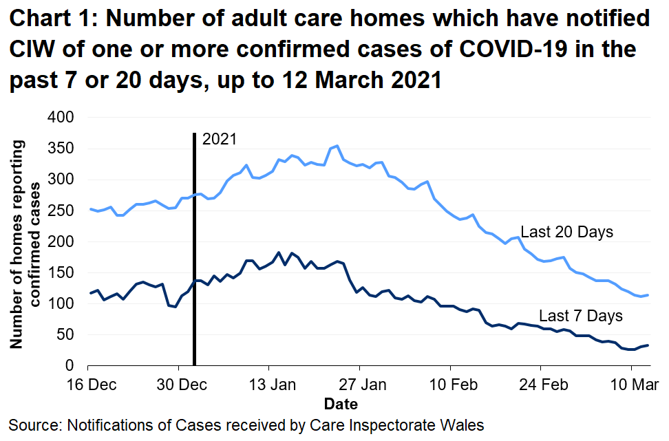 Chart 1 shows the number of Adult care homes that have notified CIW of a confirmed COVID-19 case in the last 7 days and 20 days on 12 March 2021. 33 Adult care homes have notified in the last 7 days and 114 have notified in the last 20 days.