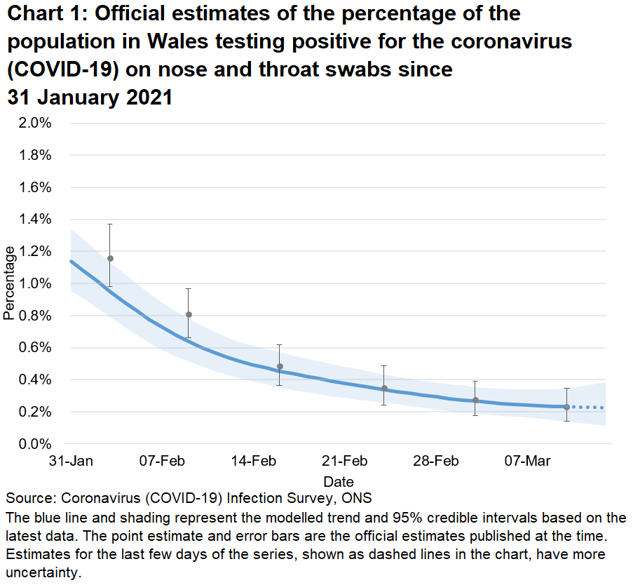 Chart showing the official estimates for the percentage of people testing positive through nose and throat swabs from 31 January to 13 March 2021. The positivity rate has decreased recently.