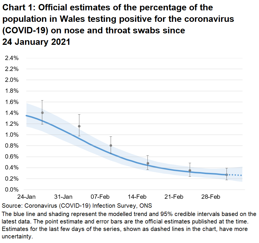 Chart showing the official estimates for the percentage of people testing positive through nose and throat swabs from 24 January to 6 March 2021. The positivity rate has decreased recently.