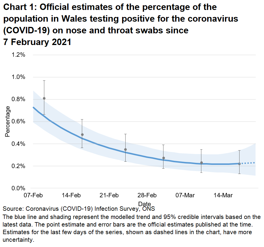 Chart showing the official estimates for the percentage of people testing positive through nose and throat swabs from 7 February to 20 March 2021. The positivity rate has decreased recently.