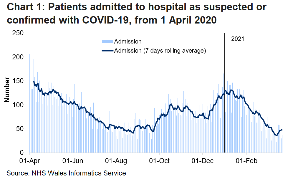Chart 1 shows a steady decline in the number of admissions from April 2020 to August 2020, after which admissions generally increased reaching a high point on 30 December 2020 before decreasing again.