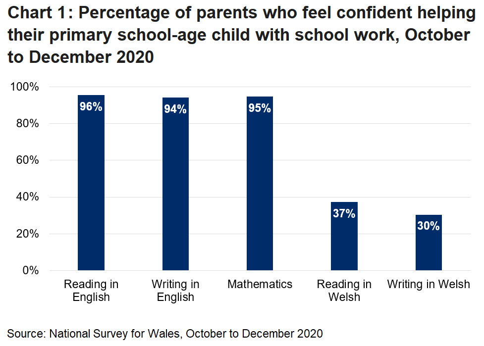 Chart 1: Percentage of parents who feel confident helping their primary school-age child with school work. This bar chart shows that parents' confidence in helping their children with school work ranges from 30% for writing in Welsh to 96% for reading in English.