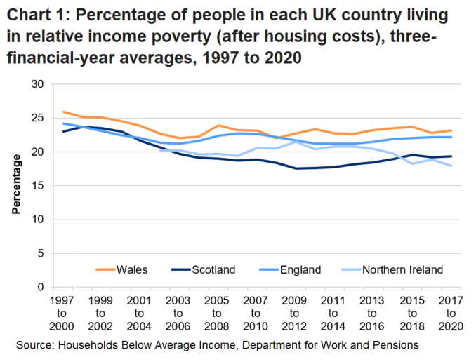 Chart 1 shows the percentage of people in Wales, Scotland, England and Northern Ireland living in relative income poverty since the 3 year period 1997 to 2000.