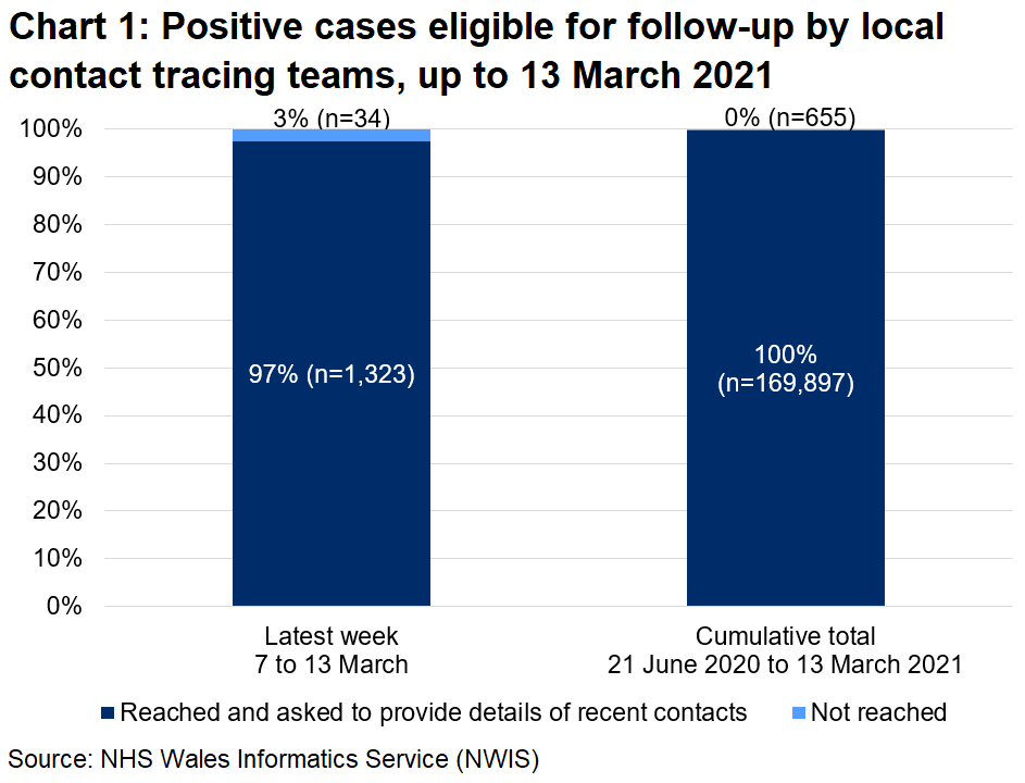 The chart shows that, over the latest week, 97% of those eligible for follow-up were reached and 3% were not reached. In total, since 21 June, 100% were reached and 0% were not reached.