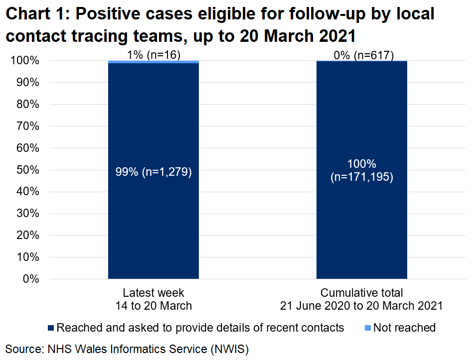 The chart shows that, over the latest week, 99% of those eligible for follow-up were reached and 1% were not reached. In total, since 21 June, 100% were reached and 0% were not reached.