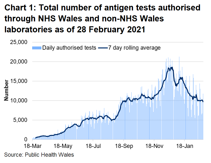The number of tests authorised had increased since 16 November, but the weeks beginning 21 and 28 December 2020 saw a decrease in the number of tests due to the Christmas holidays with small decreases in each of the testing routes. As testing capacity remained consistent, this reflects a lower demand for testing in these weeks than in the week beginning the 14 December 2020. There has been an overall decrease since mid-January 2021.