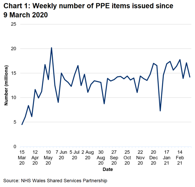 The weekly number of PPE items issued has generally increased from March 2020 reaching a peak of 20.2 million in May 2020. Since September 2020 the number of items issued has fluctuated between 11 and 17 million but decreased to 7 million in the week ending 3 January 2021.