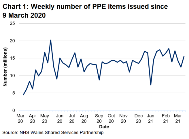 The weekly number of PPE items issued has generally increased from March 2020 reaching a peak of 20.2 million in May 2020. Since September 2020 the number of items issued has fluctuated between 11 and 17 million but decreased to 7 million in the week ending 3 January 2021.